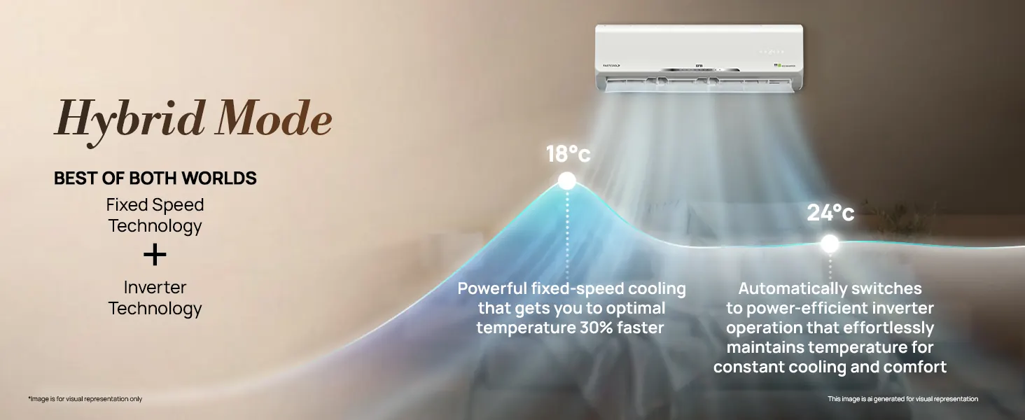 Hybrid mode: fixed-speed cooling gets the room cool 30% faster, then the inverter keeps it there